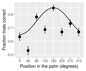 position-vs-correct-extrapolated